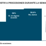 El cristianismo se mantiene líder global a pesar de su declive en Occidente el-cristianismo-se-mantiene-l-der-global